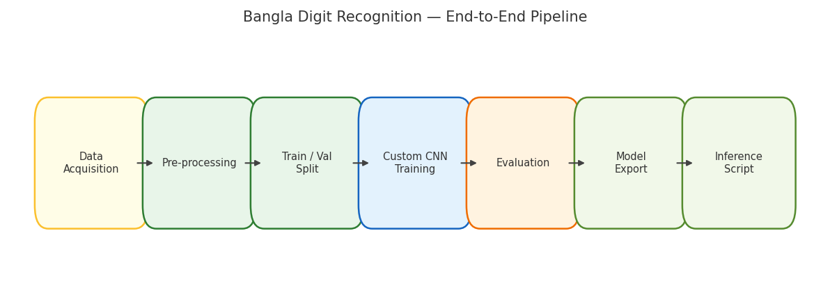 Bangla Digit Recognition
