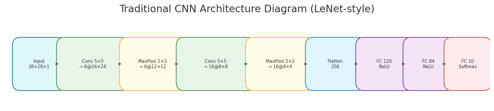 CNN Architecture