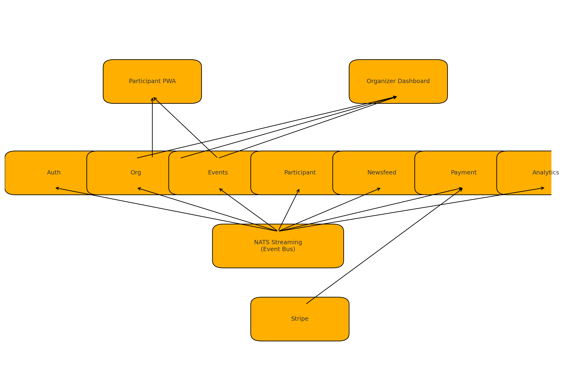 EventFly System Architecture
