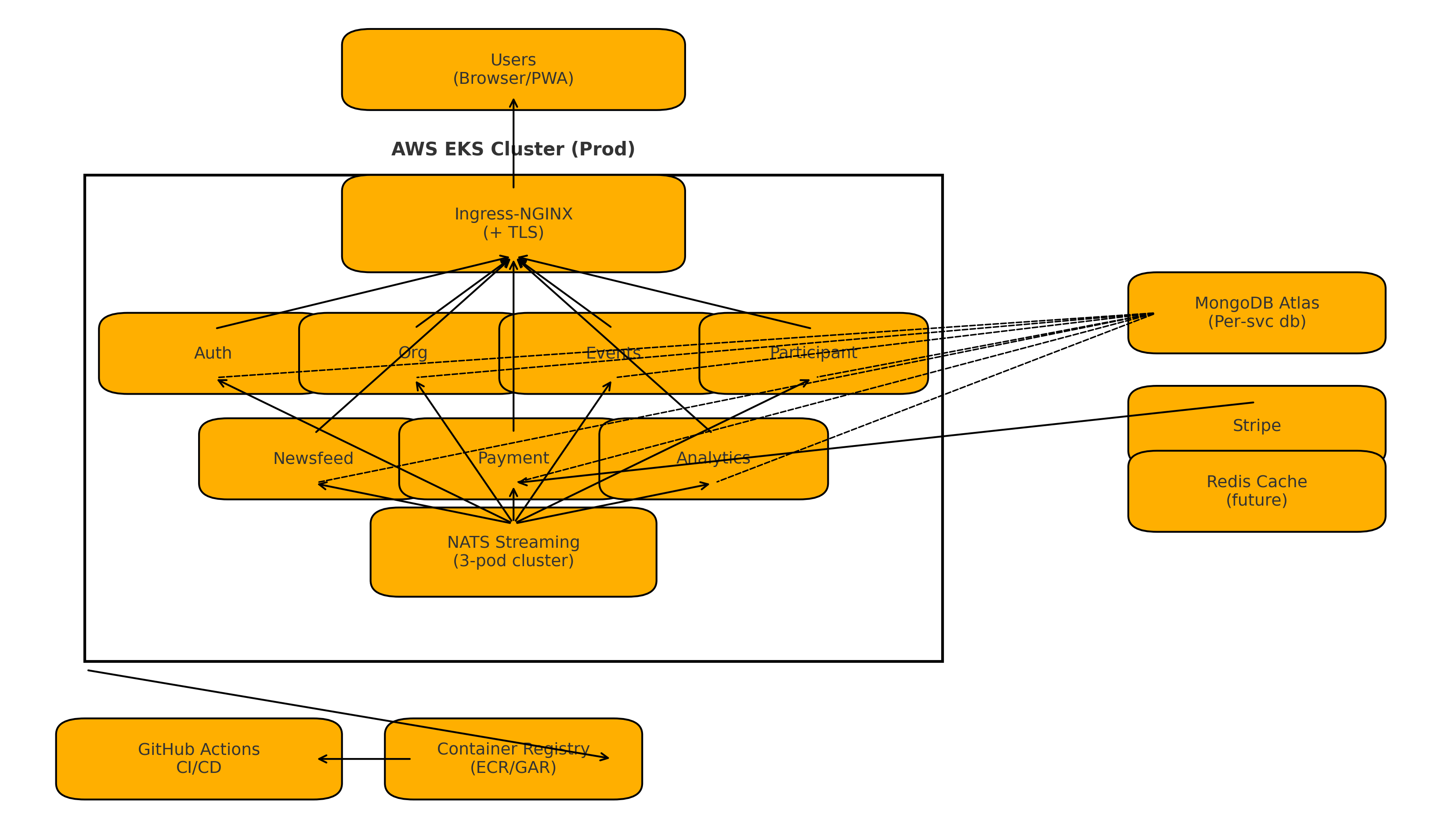 EventFly Deployment Architecture