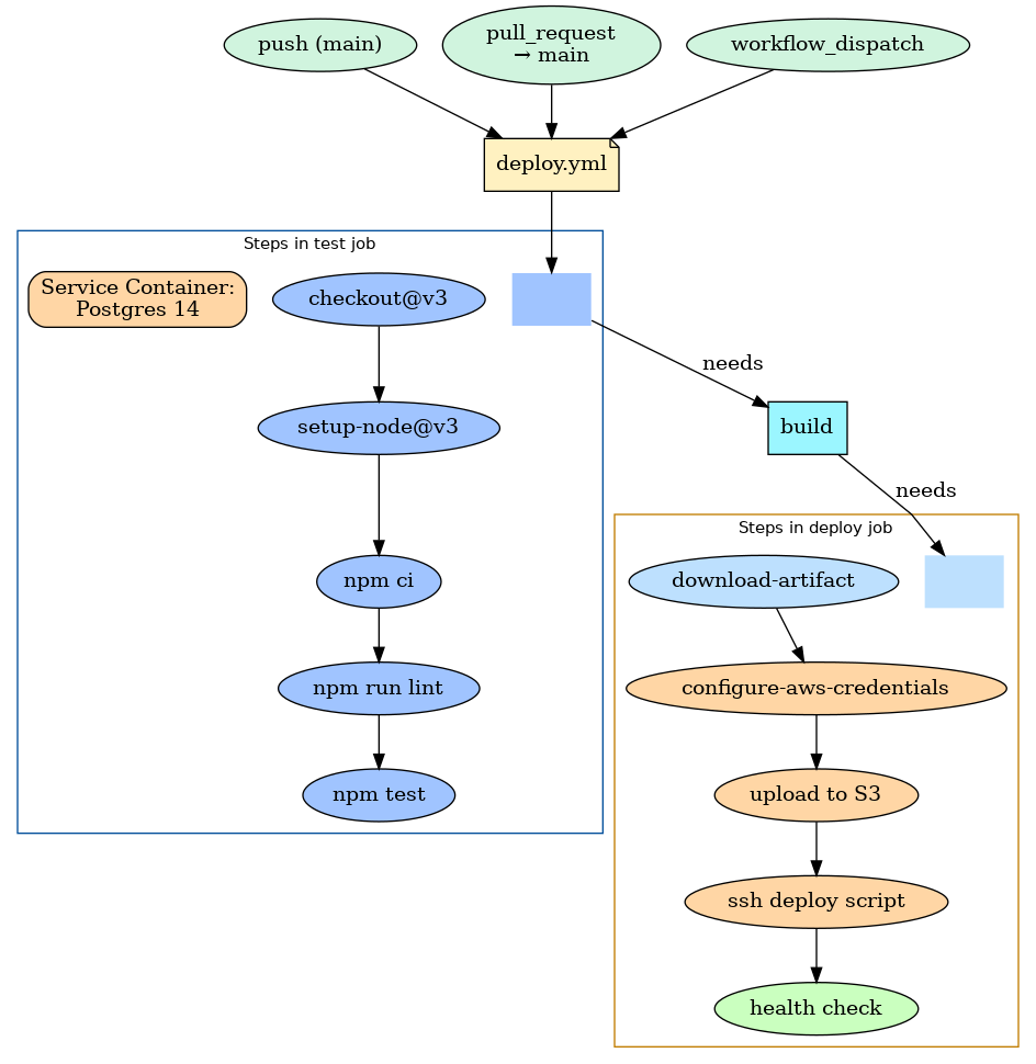 GitHub Actions Workflow Anatomy