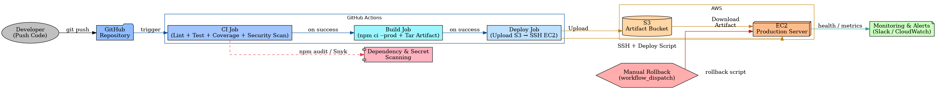 GitHub Actions CI/CD Pipeline with AWS