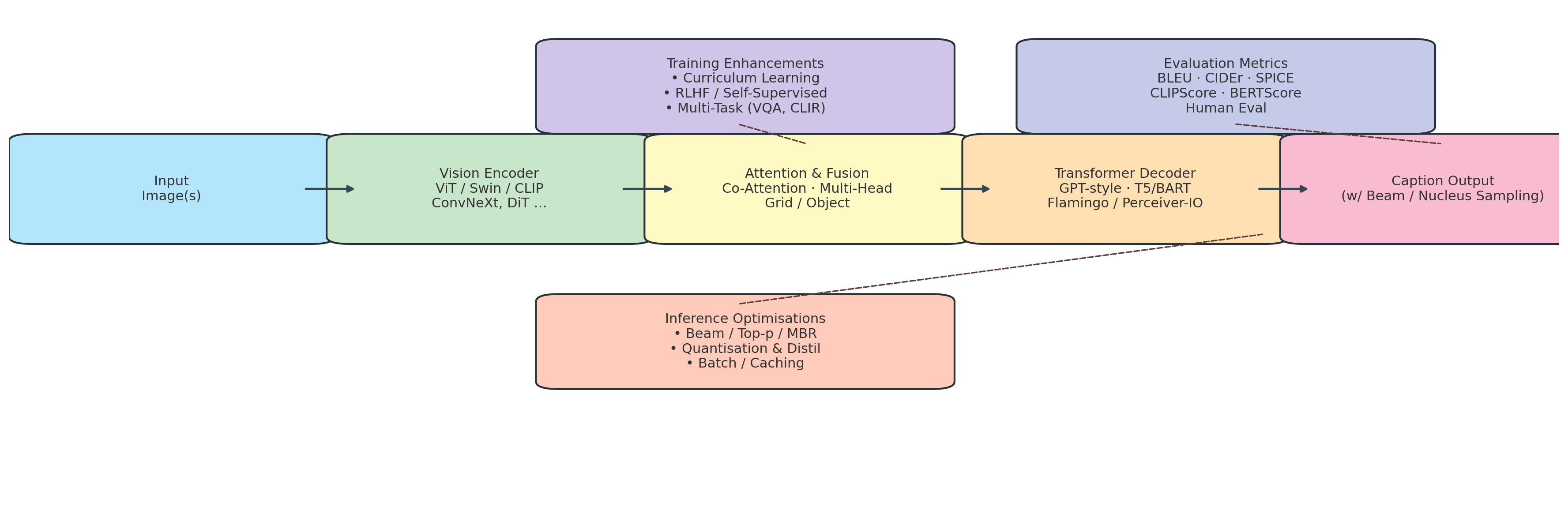 Modern Image Captioning Architecture