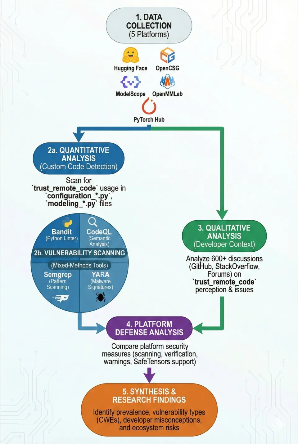 Methodology overview for the study of remote code execution in machine learning model hosting ecosystems