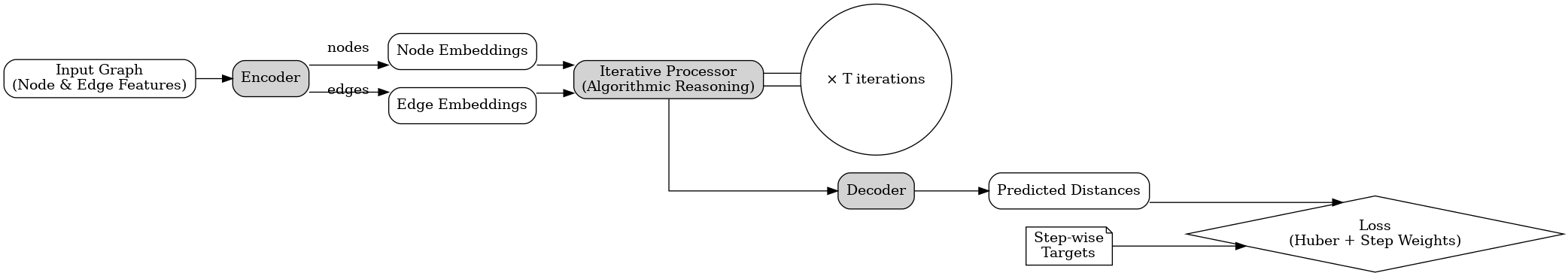Neural Algorithmic Reasoning Architecture