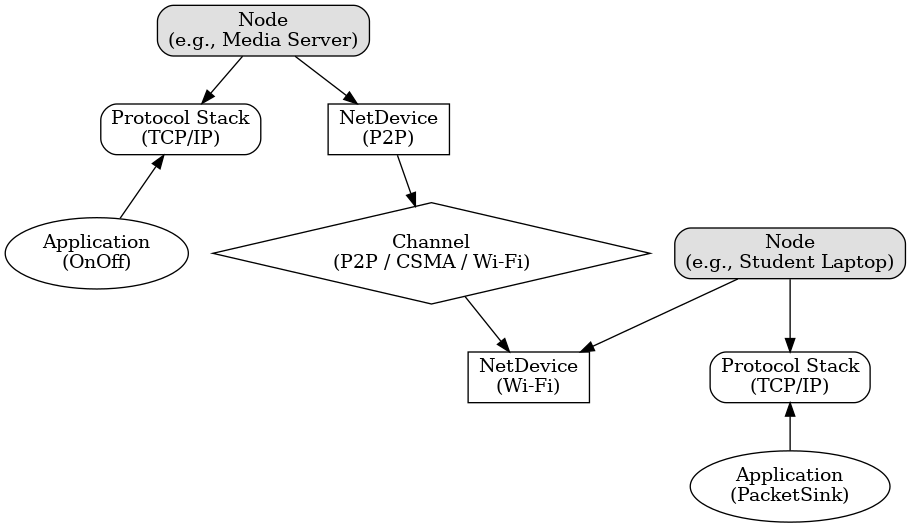NS3 Building Blocks Architecture