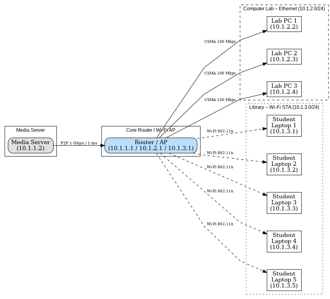 NS3 Campus Network Topology