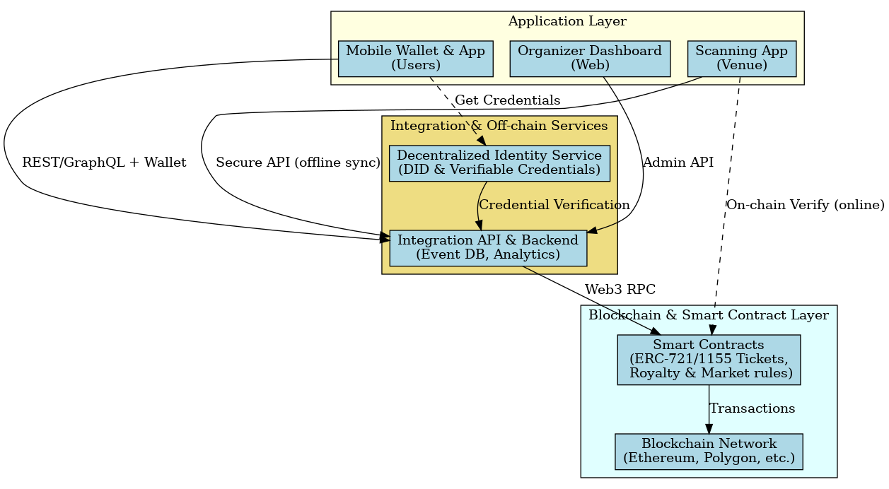 Blockchain Ticketing Platform Architecture