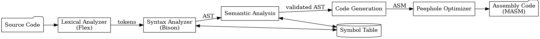 Yet Another C Compiler