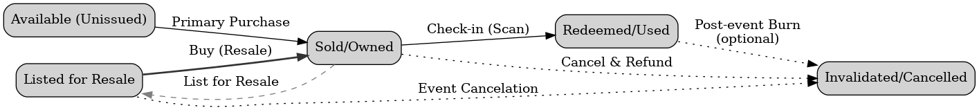 NFT Ticket Lifecycle State Machine