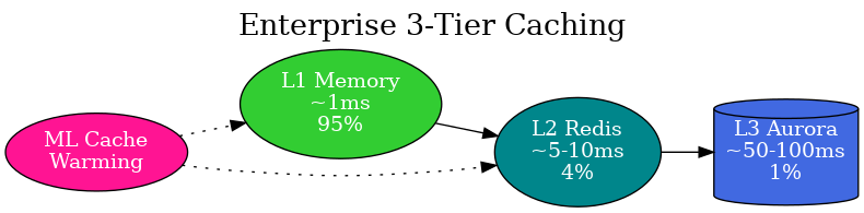 Enterprise Caching Layers