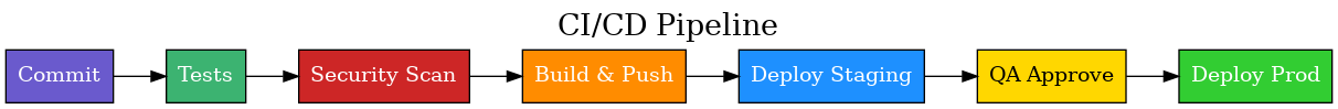 CI/CD Pipeline