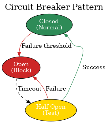 Circuit Breaker States