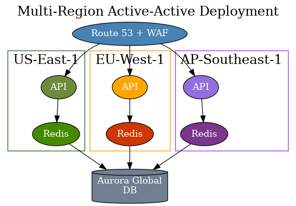 Multi-Region Deployment