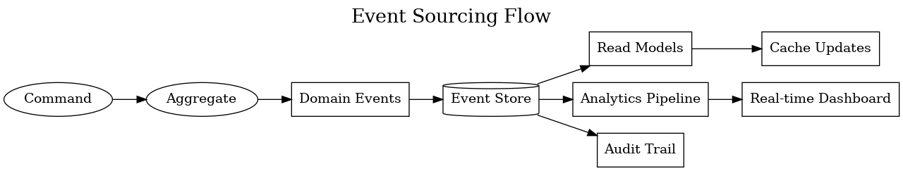 Event Sourcing Flow