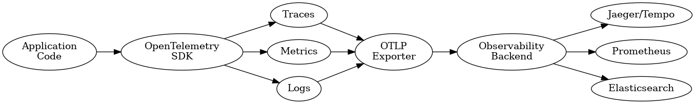 OpenTelemetry pipeline architecture