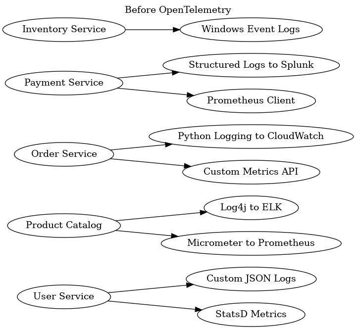 Microservice architecture before OpenTelemetry