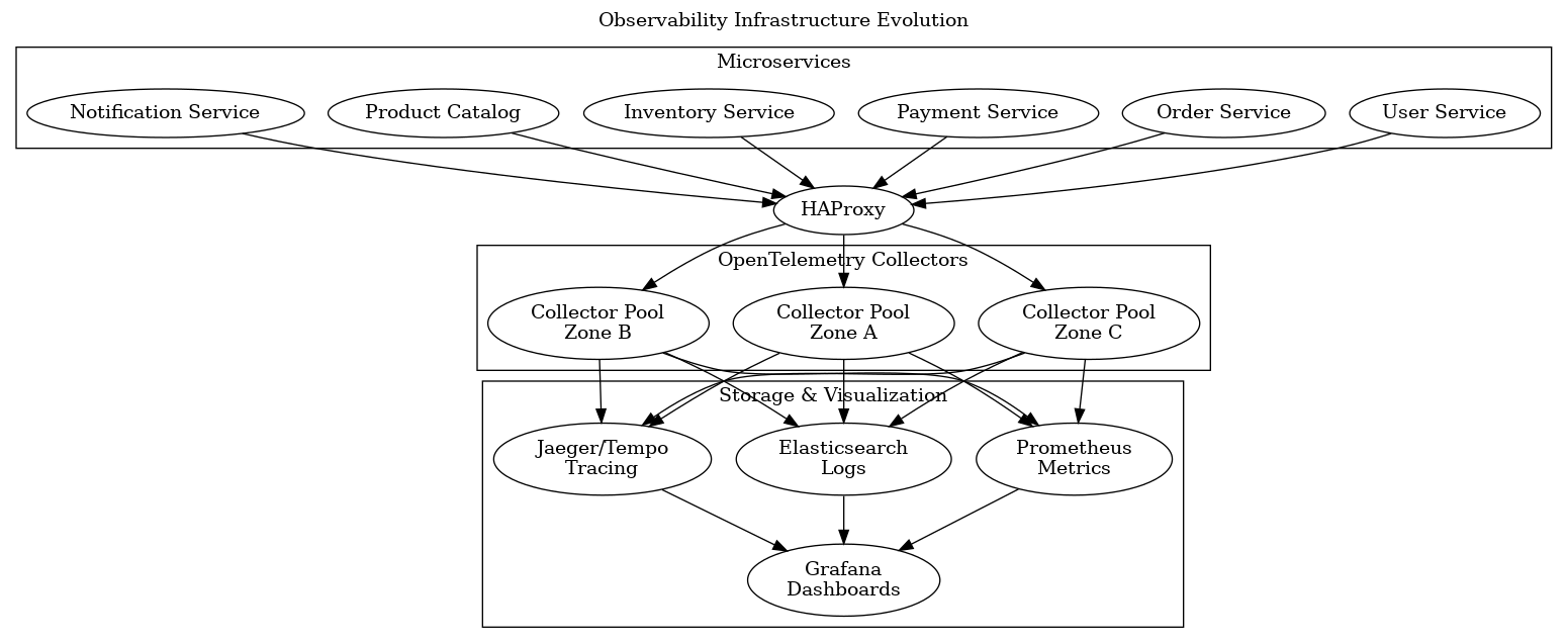 Observability infrastructure evolution