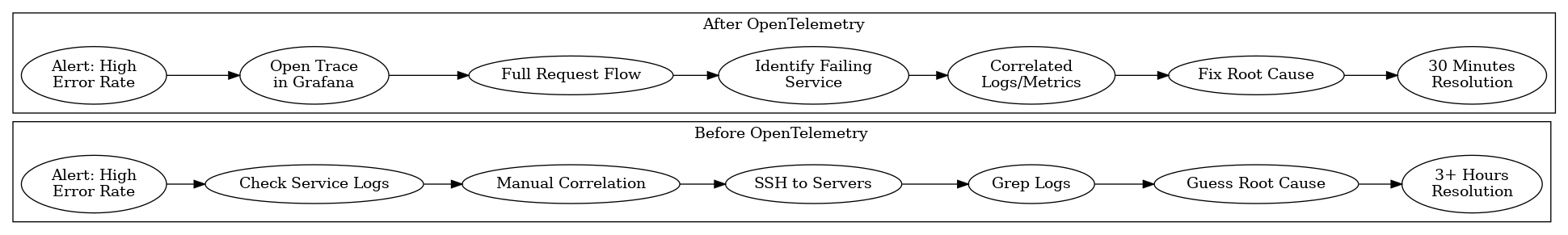 Incident response flow with trace context