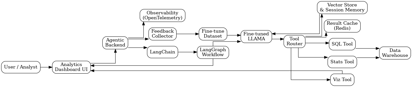 Conceptual architecture of an agentic AI system with tools, memory, and orchestration
